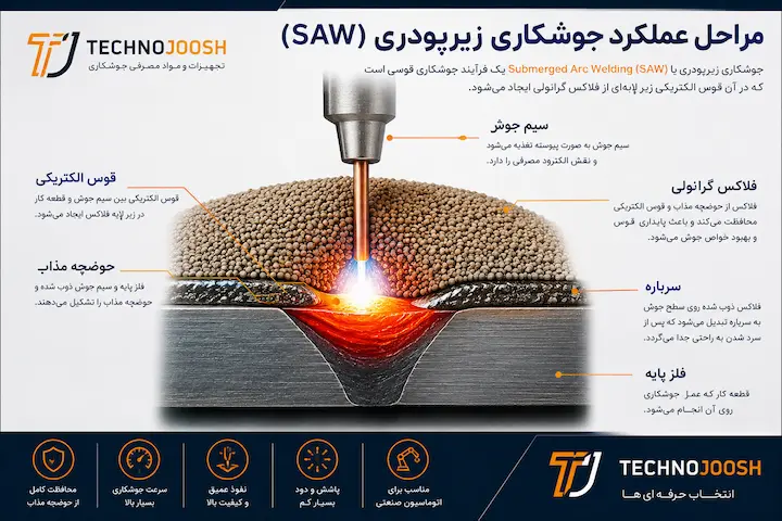 مراحل عملکرد جوشکاری زیرپودری (SAW)