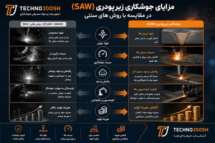 مزایای جوشکاری زیرپودری در صنایع سنگین