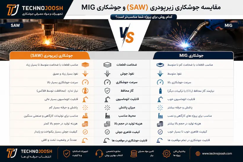 SAW یا MIG؟ مقایسه کاربردی