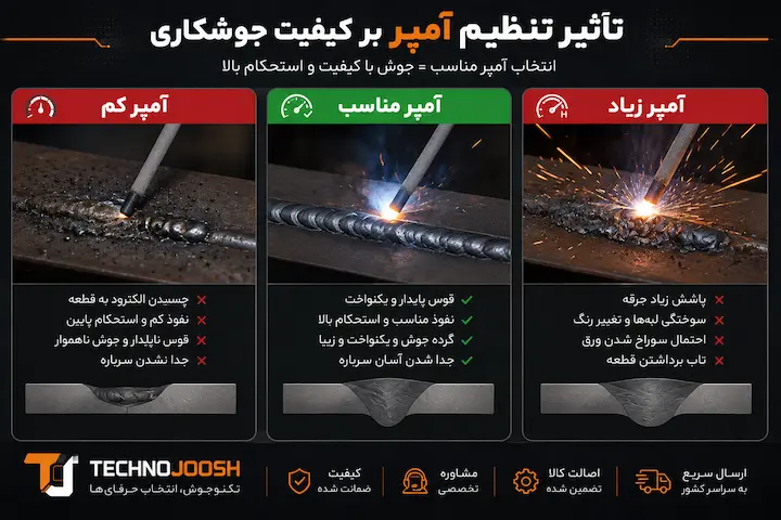 چرا تنظیم صحیح آمپر در جوشکاری اهمیت دارد