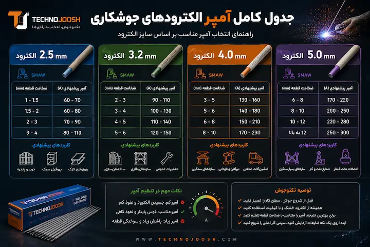 جدول کامل آمپر الکترودهای جوشکاری
