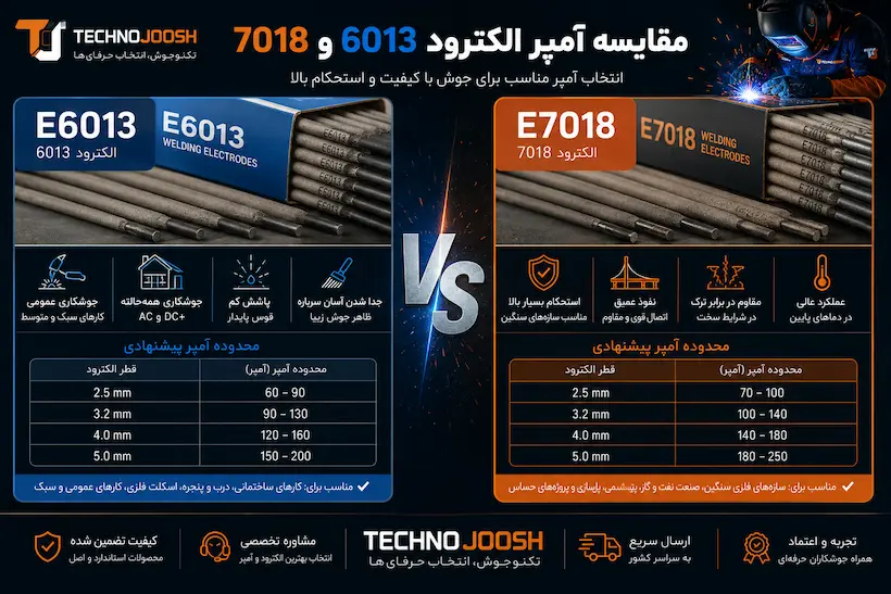 آمپر مناسب الکترود 6013 و 7018