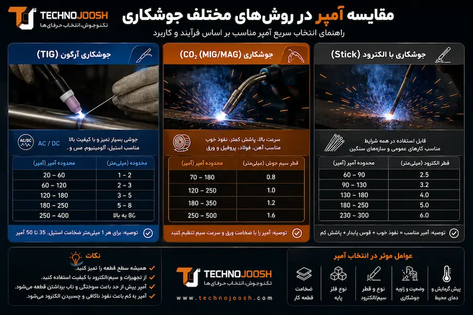 آمپر مناسب جوشکاری آرگون (TIG)، CO2 و استیل