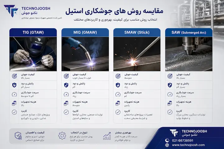 جوشکاری با روش استیل بلاگ مقایسه روش های جوشکاری استیل TIG MIG SMAW و SAW