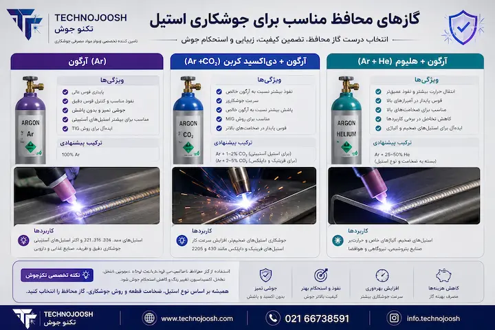 جوشکاری با روش استیل بلاگ گازهای محافظ مناسب برای جوشکاری استیل
