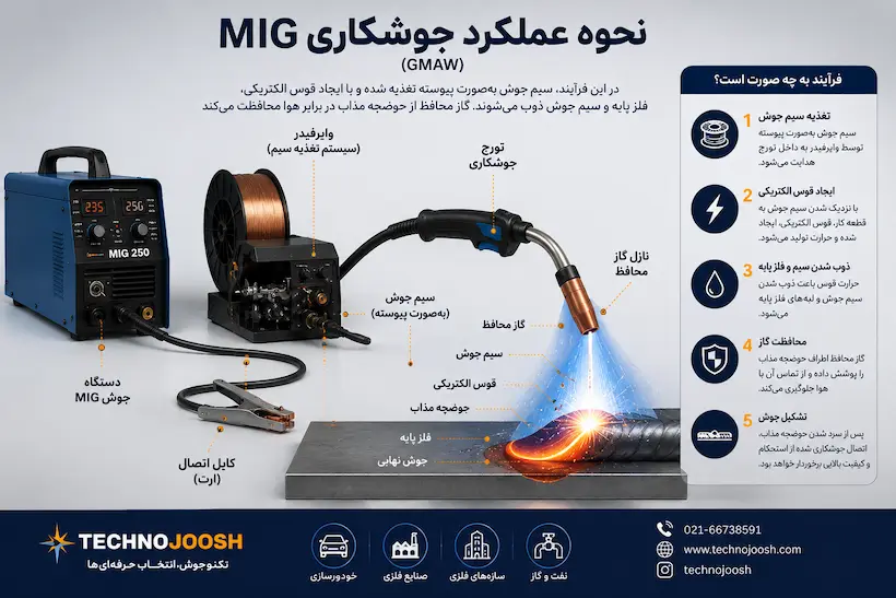 جوشکاری MIG چیست بلاگ نحوه عملکرد جوشکاری MIG و اجزای فرآیند GMAW