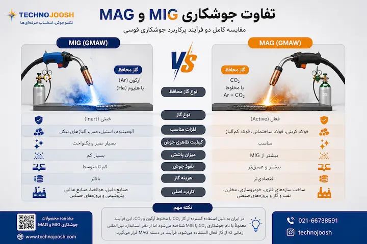 جوشکاری MIG چیست بلاگ تفاوت جوشکاری MIG و MAG به همراه مقایسه گاز محافظ