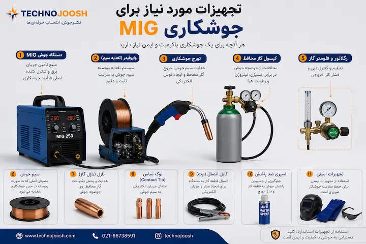 جوشکاری MIG چیست بلاگ تجهیزات مورد نیاز برای جوشکاری MIG و CO2