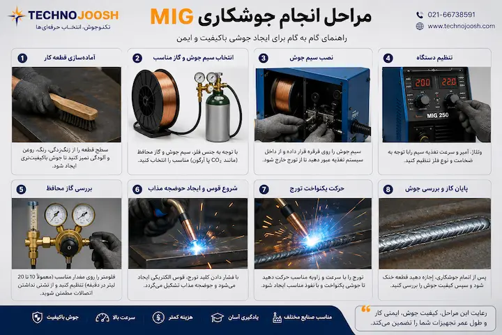 جوشکاری MIG چیست بلاگ مراحل انجام جوشکاری MIG به صورت گام به گام