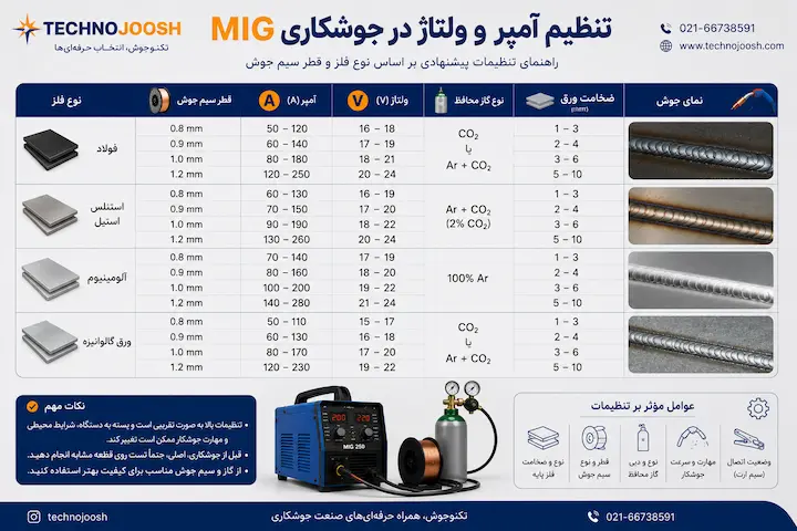 جوشکاری MIG چیست بلاگ جدول تنظیم آمپر و ولتاژ در جوشکاری MIG