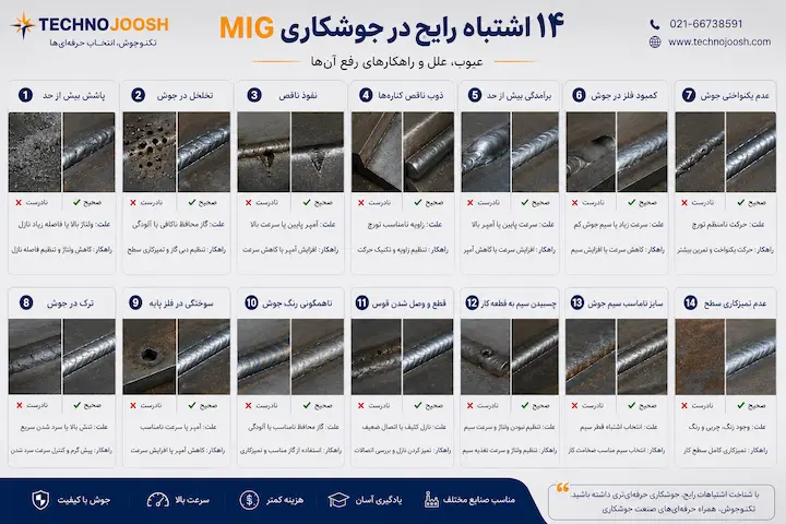 جوشکاری MIG چیست بلاگ متداولترین اشتباهات جوشکاری MIG