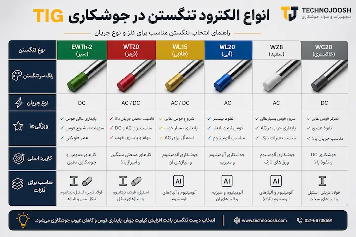 انواع الکترود تنگستن و کاربرد هر رنگ در جوشکاری TIG