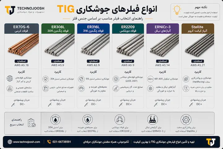 انواع فیلر TIG برای فولاد، استیل، آلومینیوم و آلیاژهای نیکل