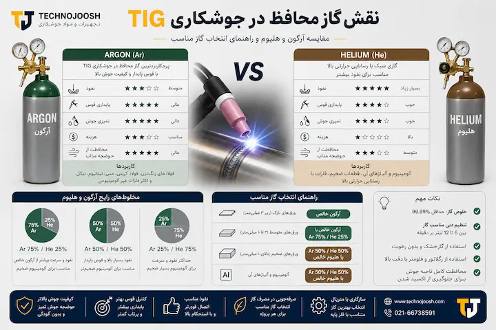 مقایسه گاز آرگون و هلیوم در جوشکاری TIG