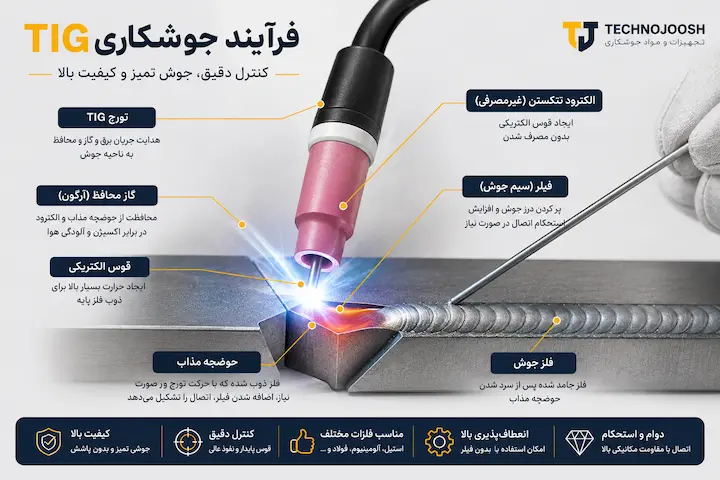 فرآیند جوشکاری TIG با توضیحات آموزشی