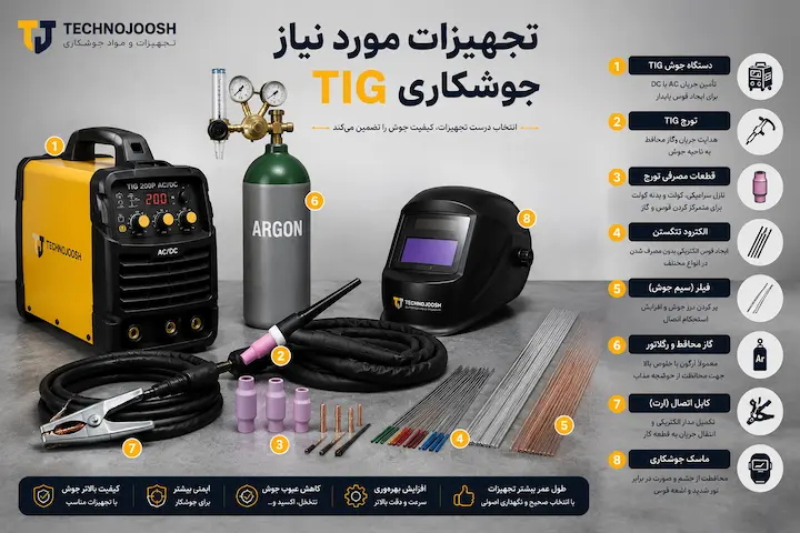 تجهیزات مورد نیاز برای جوشکاری TIG شامل دستگاه، تورچ، فیلر و گاز آرگون