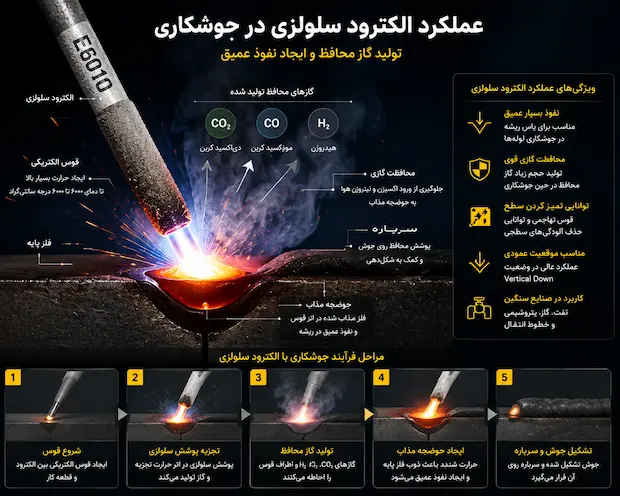 جوشکاری سلولزی چیست بلاگ عملکرد 6010 در جوش