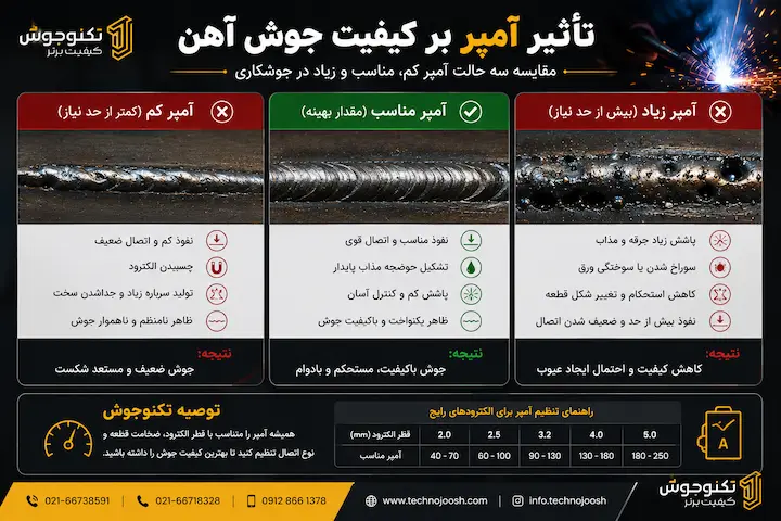تأثیر آمپر کم و زیاد بر کیفیت جوش آهن و نفوذ جوش