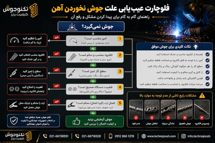 فلوچارت عیب‌یابی علت جوش نخوردن آهن