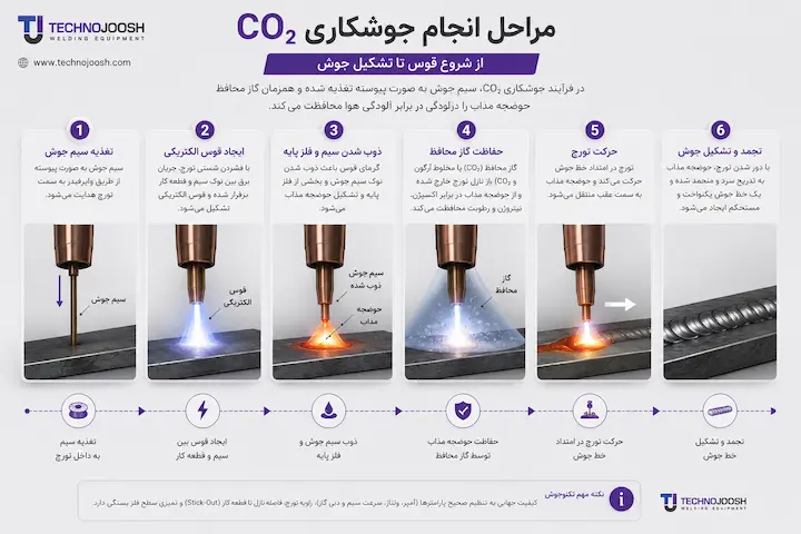 جوشکاری CO۲ چیست + مزایا و معایب بلاگ مراحل انجام جوشکاری CO2 با سیم جوش و گاز محافظ