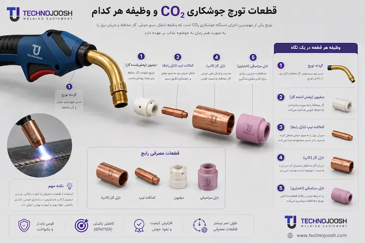 جوشکاری CO۲ چیست + مزایا و معایب بلاگ قطعات تورچ جوشکاری CO2 شامل نازل و کنتاکت تیپ