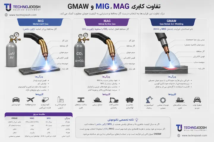 جوشکاری CO۲ چیست + مزایا و معایب بلاگ تفاوت جوشکاری MIG و MAG و GMAW