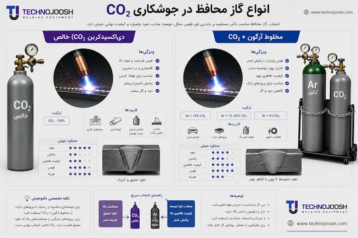 جوشکاری CO۲ چیست + مزایا و معایب بلاگ انواع گاز محافظ در جوشکاری CO2