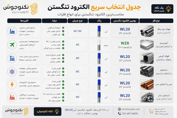 الکترود تنگستن چیست؟ بلاگ جدول انتخاب سریع الکترود تنگستن بر اساس نوع فلز