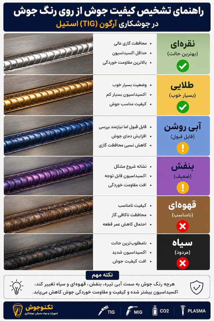 تشخیص رنگ جوش آرگون