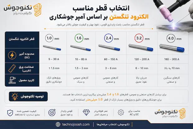 الکترود تنگستن چیست؟ بلاگ انتخاب قطر الکترود تنگستن بر اساس آمپر جوشکاری