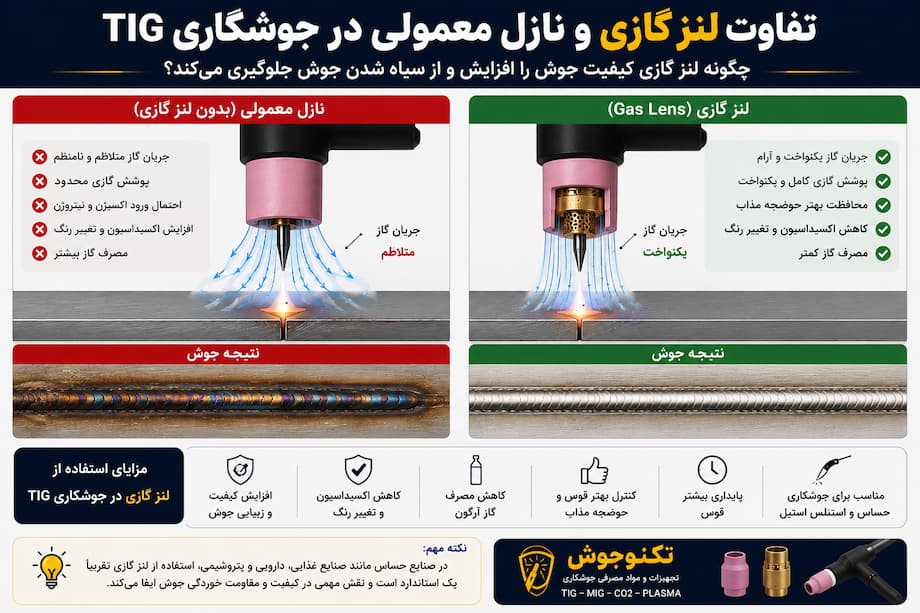 گازلنز