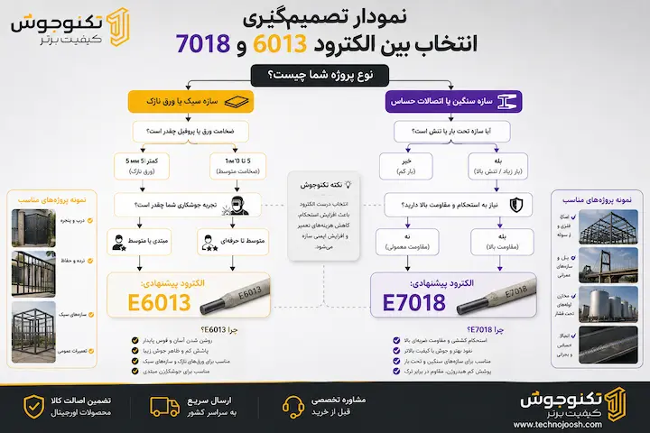 الکترود 6013 بهتر است یا 7018 ؟ بلاگ نمودار انتخاب بین الکترود 6013 و 7018