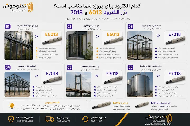 الکترود 6013 بهتر است یا 7018 ؟ بلاگ انتخاب الکترود مناسب بر اساس نوع پروژه