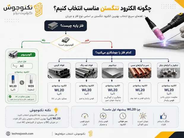 الکترود تنگستن چیست؟ بلاگ جدول انتخاب سریع الکترود تنگستن بر اساس نوع فلز