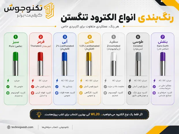 الکترود تنگستن چیست؟ بلاگ رنگ بندی انواع الکترود تنگستن و کاربرد هر رنگ