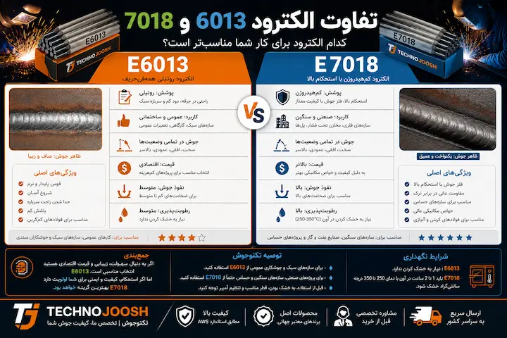 راهنمای انتخاب الکترود مناسب برای جوشکاری + جدول انتخاب الکترود AWS بلاگ مقایسه الکترود 6013 و 7018 برای جوشکاری فولاد