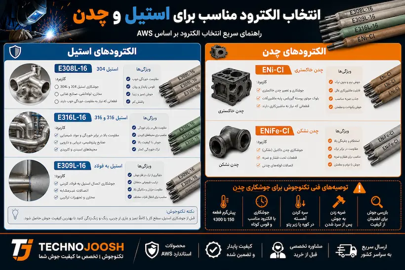 راهنمای انتخاب الکترود مناسب برای جوشکاری + جدول انتخاب الکترود AWS بلاگ بهترین الکترود برای استیل 304 و چدن صنعتی