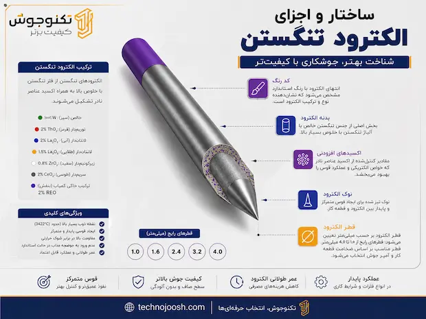الکترود تنگستن چیست؟ بلاگ ساختمان و اجزای الکترود تنگستن TIG