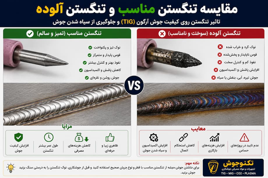 تنگستن آلوده یا نامناسب